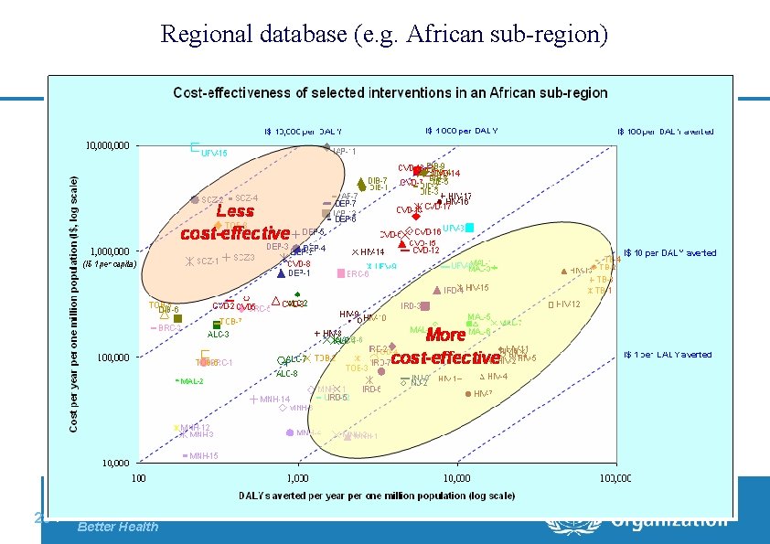 Regional database (e. g. African sub-region) 28 | Department of Health Systems Financing: Better