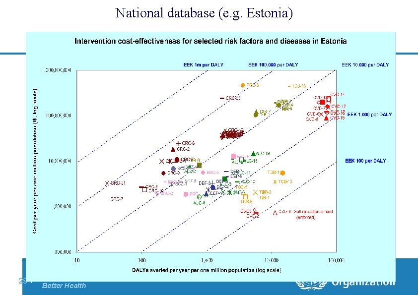 National database (e. g. Estonia) 29 | Department of Health Systems Financing: Better Financing