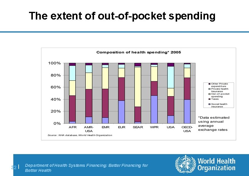 The extent of out-of-pocket spending 32 | Department of Health Systems Financing: Better Financing