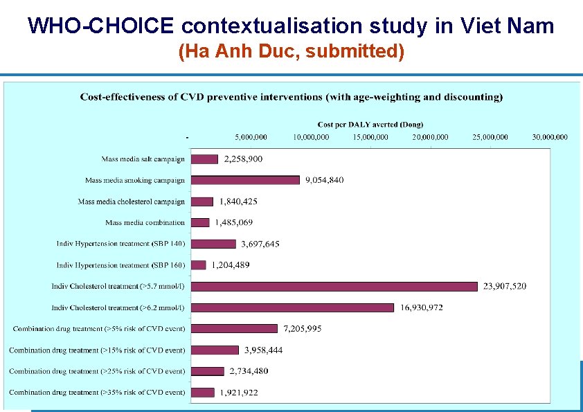 WHO-CHOICE contextualisation study in Viet Nam (Ha Anh Duc, submitted) 34 | Department of