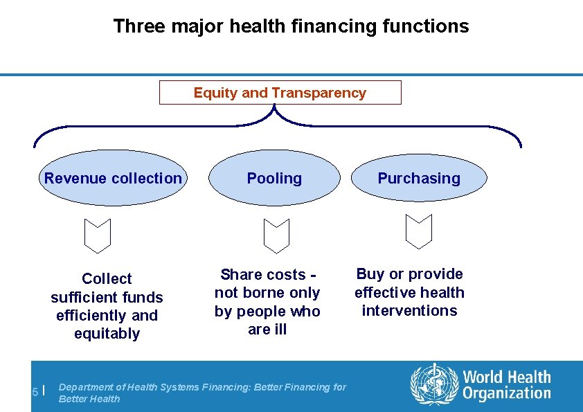 Three major health financing functions Equity and Transparency Revenue collection Collect sufficient funds efficiently