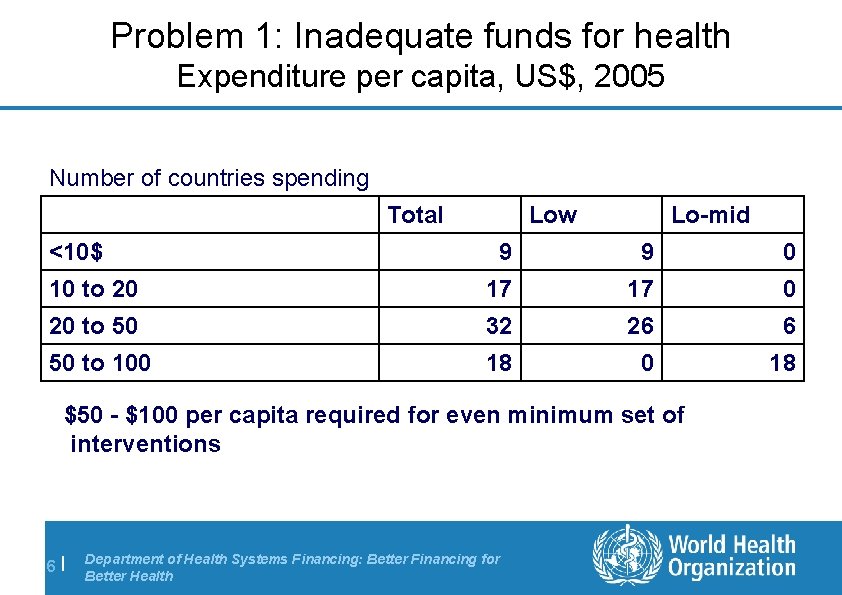 Problem 1: Inadequate funds for health Expenditure per capita, US$, 2005 Number of countries