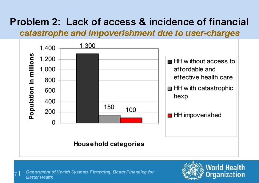 Problem 2: Lack of access & incidence of financial catastrophe and impoverishment due to