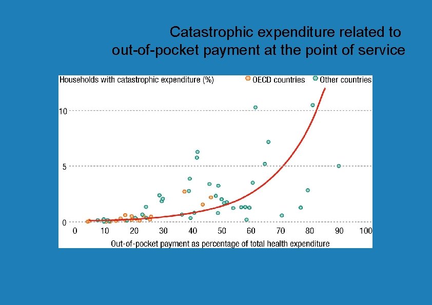 Catastrophic expenditure related to out-of-pocket payment at the point of service 