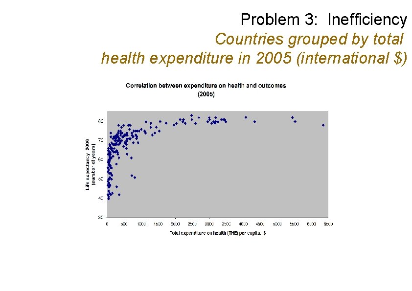 Problem 3: Inefficiency Countries grouped by total health expenditure in 2005 (international $) 