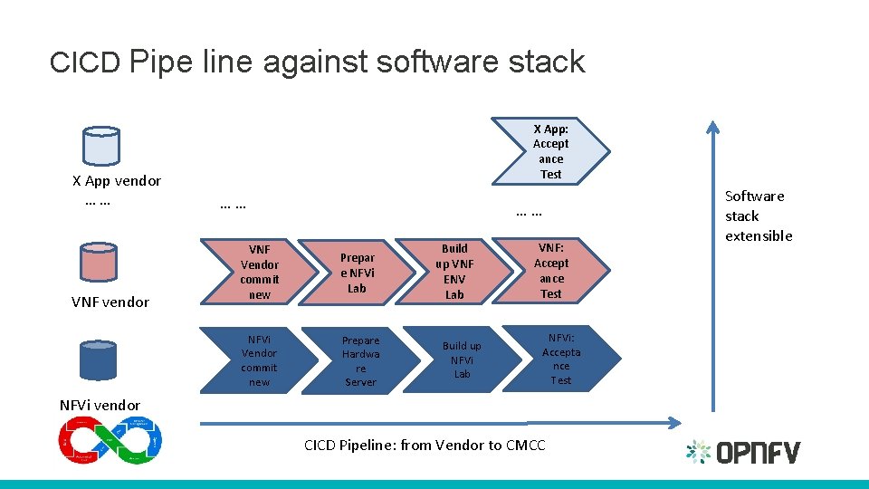 CICD Pipe line against software stack X App vendor …… VNF vendor X App: