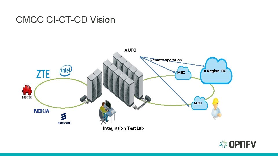 CMCC CI-CT-CD Vision AUTO Remote operation 8 Region TIC MEC Integration Test Lab 