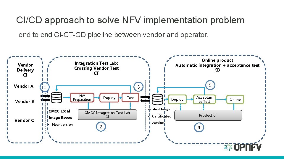 CI/CD approach to solve NFV implementation problem end to end CI-CT-CD pipeline between vendor