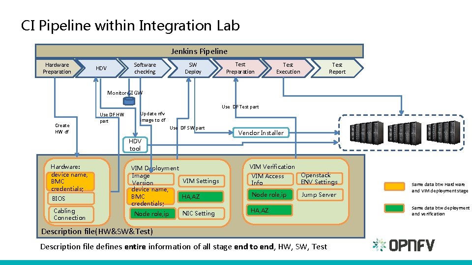 集成��室CI��流程 CI Pipeline within Integration Lab Jenkins Pipeline Hardware Preparation Software checking HDV SW