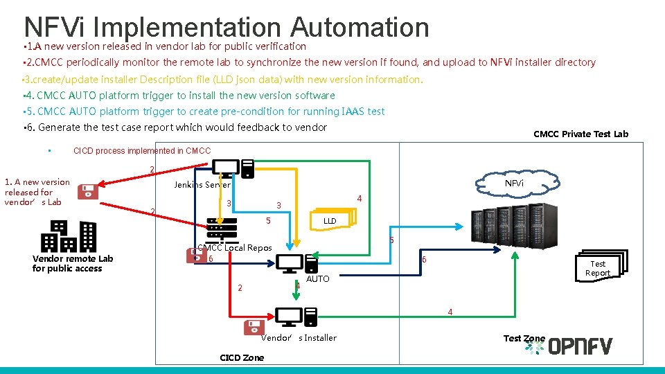 NFVi Implementation Automation • 1. A new version released in vendor lab for public