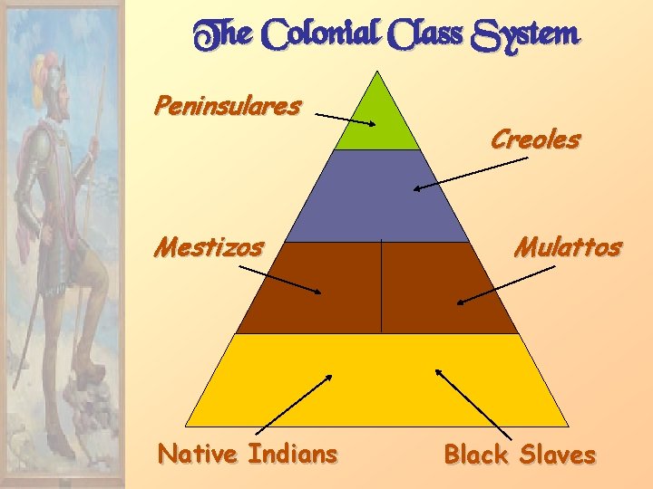The Colonial Class System Peninsulares Mestizos Native Indians Creoles Mulattos Black Slaves 
