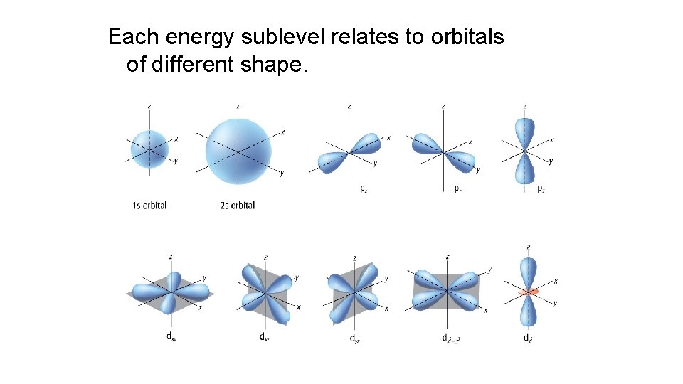 Each energy sublevel relates to orbitals of different shape. 