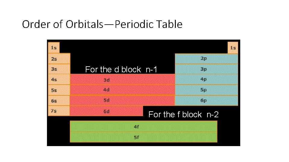 Order of Orbitals—Periodic Table For the d block n-1 For the f block n-2