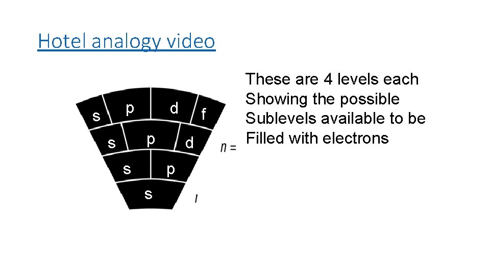 Hotel analogy video p s d p s f These are 4 levels each