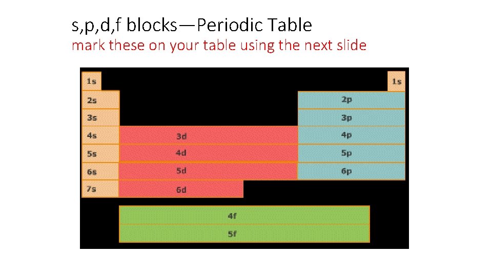 s, p, d, f blocks—Periodic Table mark these on your table using the next