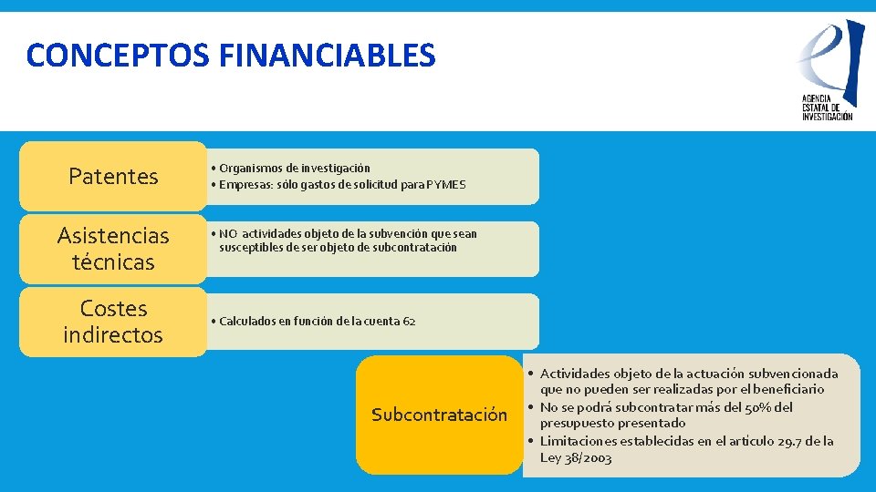 CONCEPTOS FINANCIABLES Patentes Asistencias técnicas Costes indirectos • Organismos de investigación • Empresas: sólo