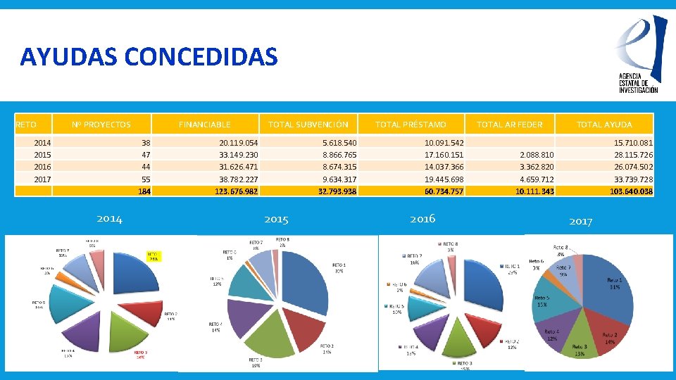 AYUDAS CONCEDIDAS RETO Nº PROYECTOS 2014 2015 2016 2017 FINANCIABLE 38 47 44 55