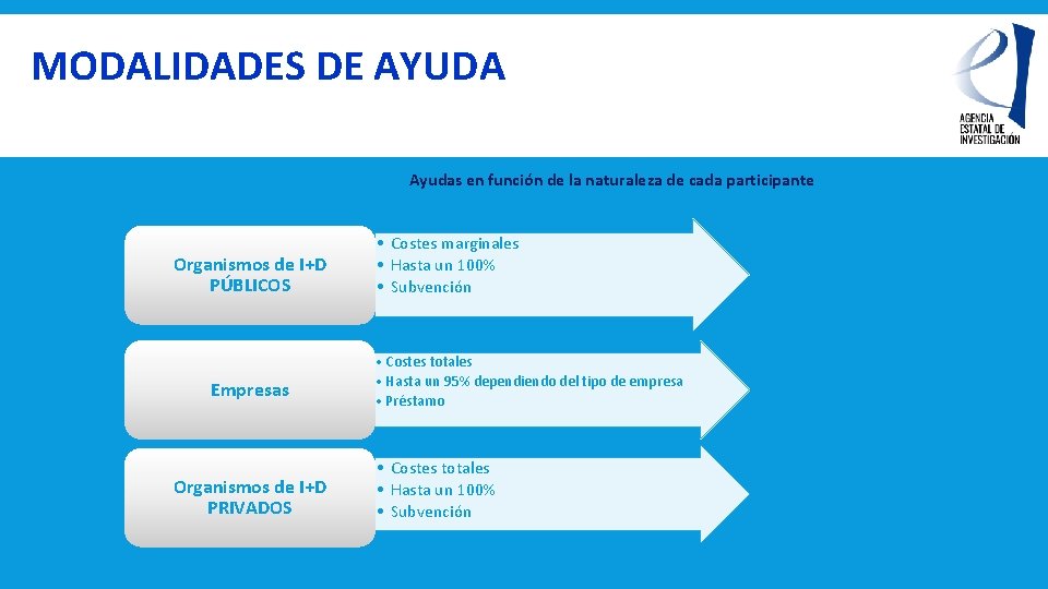 MODALIDADES DE AYUDA Ayudas en función de la naturaleza de cada participante Organismos de