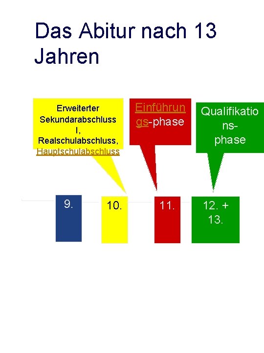 Das Abitur nach 13 Jahren Erweiterter Sekundarabschluss I, Realschulabschluss, Hauptschulabschluss 9. 10. Einführun gs-phase