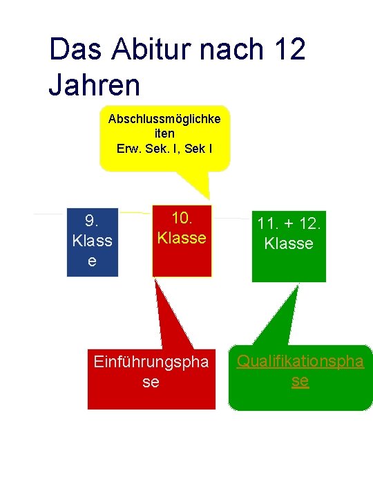 Das Abitur nach 12 Jahren Abschlussmöglichke iten Erw. Sek. I, Sek I 9. Klass