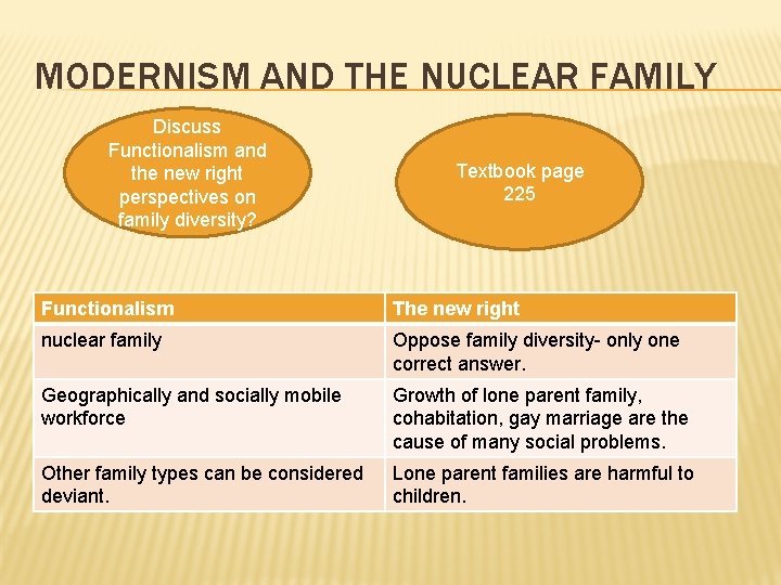 MODERNISM AND THE NUCLEAR FAMILY Discuss Functionalism and the new right perspectives on family