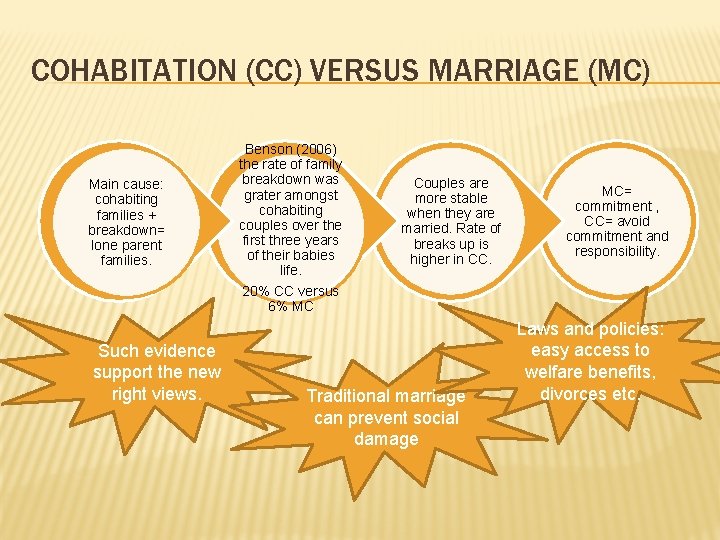 COHABITATION (CC) VERSUS MARRIAGE (MC) Main cause: cohabiting families + breakdown= lone parent families.