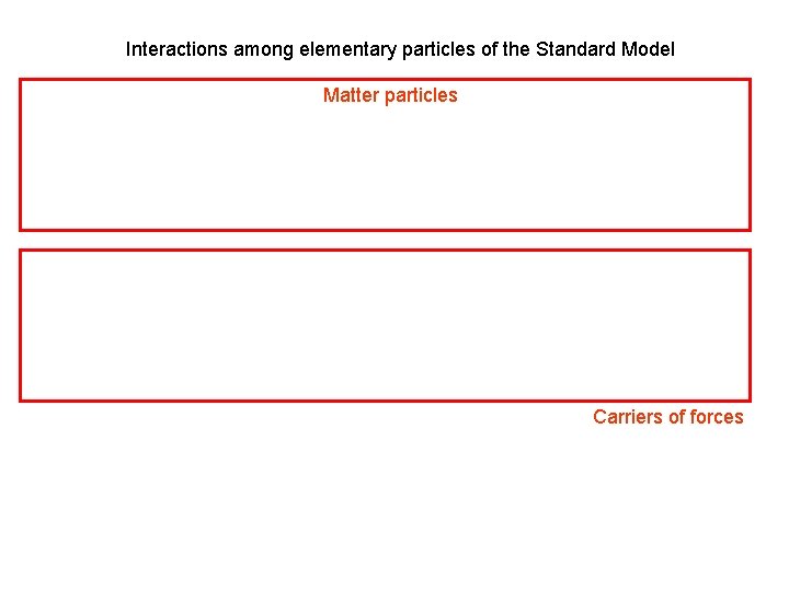 Interactions among elementary particles of the Standard Model Matter particles Carriers of forces 