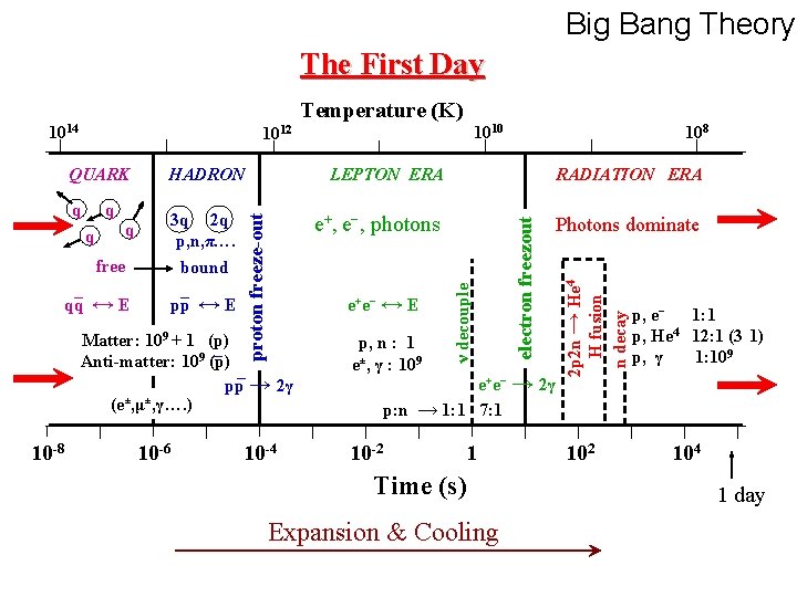 Big Bang Theory The First Day Temperature (K) free 3 q 2 q p,