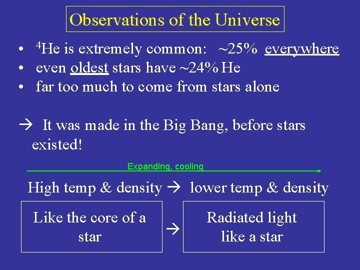 Observations of the Universe • 4 He is extremely common: ~25% everywhere • even