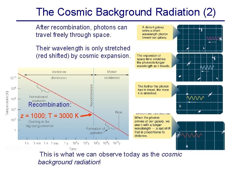The Cosmic Background Radiation (2) After recombination, photons can travel freely through space. Their