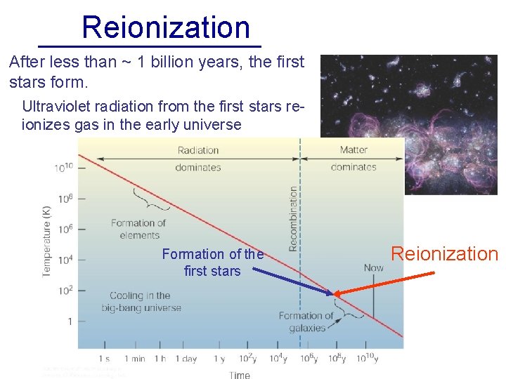 Reionization After less than ~ 1 billion years, the first stars form. Ultraviolet radiation