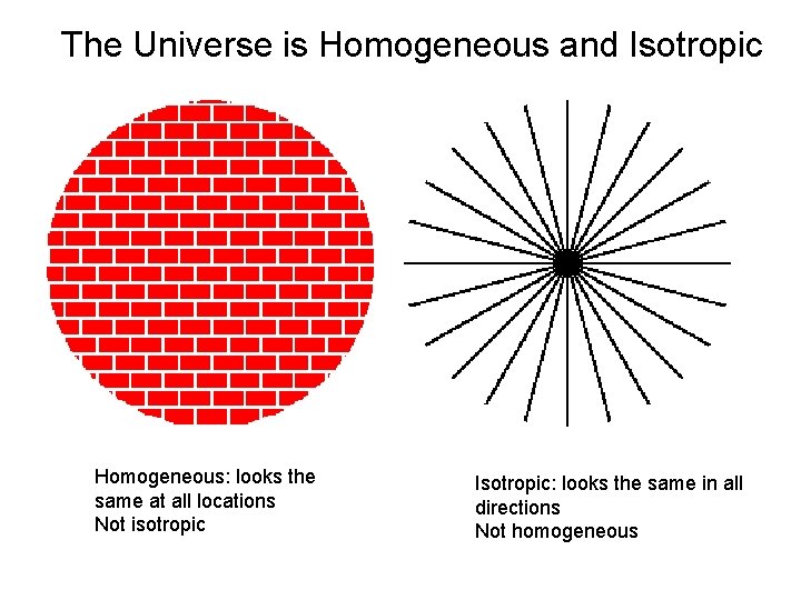 The Universe is Homogeneous and Isotropic Homogeneous: looks the same at all locations Not