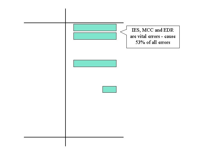 Error Category % of Total Sub Total errors IES 205 22 MCC 156 17