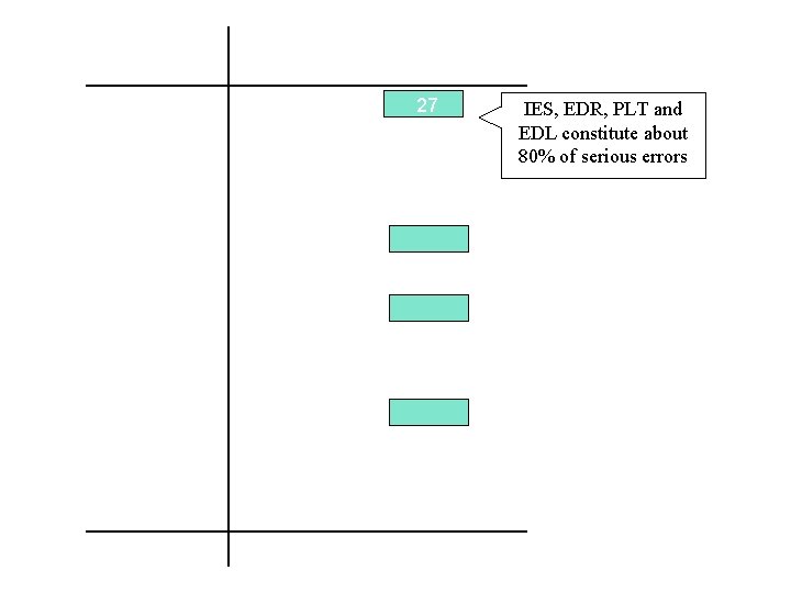 Error Category % of Serious errors Serious IES 34 27 MCC 12 9 IDS