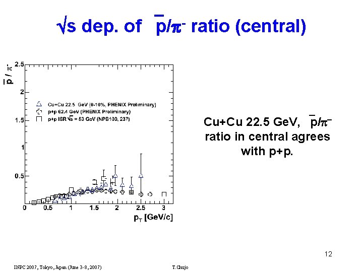  s dep. of p/ - ratio (central) Cu+Cu 22. 5 Ge. V, p/