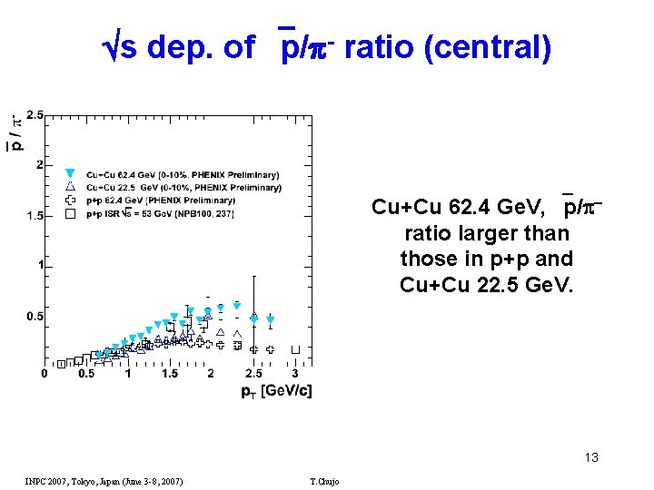  s dep. of p/ - ratio (central) Cu+Cu 62. 4 Ge. V, p/