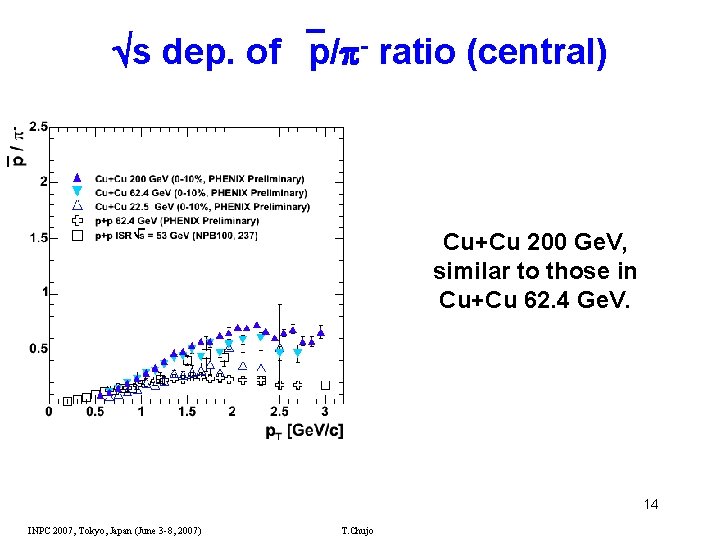  s dep. of p/ - ratio (central) Cu+Cu 200 Ge. V, similar to