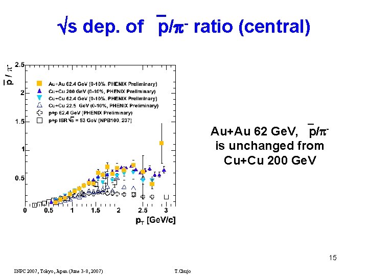  s dep. of p/ - ratio (central) Au+Au 62 Ge. V, p/ is