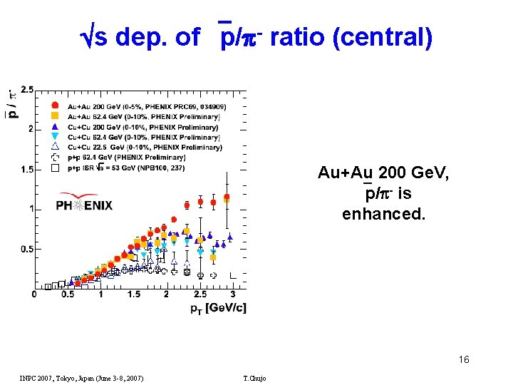  s dep. of p/ - ratio (central) Au+Au 200 Ge. V, p/ -