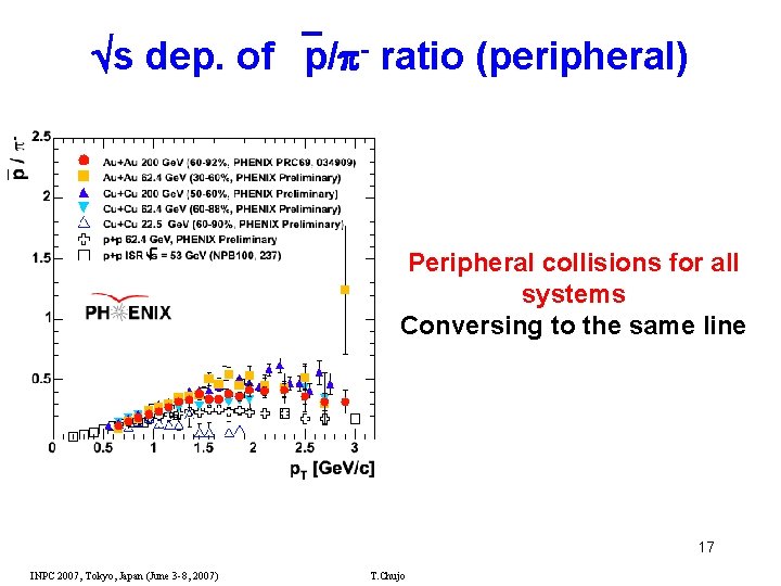  s dep. of p/ - ratio (peripheral) Peripheral collisions for all systems Conversing