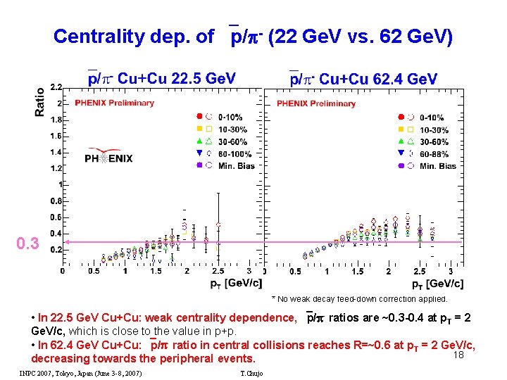 Centrality dep. of p/ - (22 Ge. V vs. 62 Ge. V) 0. 3