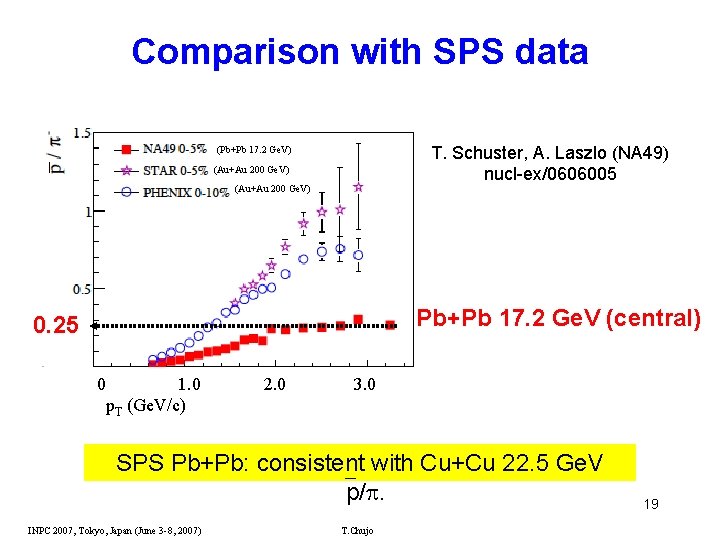 Comparison with SPS data T. Schuster, A. Laszlo (NA 49) nucl-ex/0606005 (Pb+Pb 17. 2