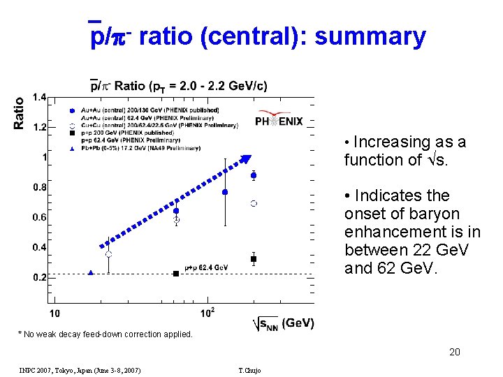  p/ - ratio (central): summary • Increasing as a function of s. •