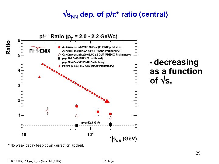  s. NN dep. of p/ + ratio (central) • decreasing as a function