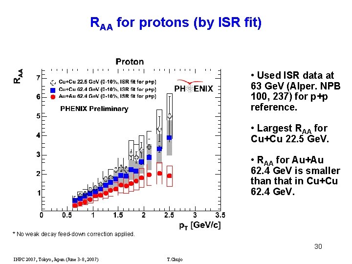 RAA for protons (by ISR fit) • Used ISR data at 63 Ge. V