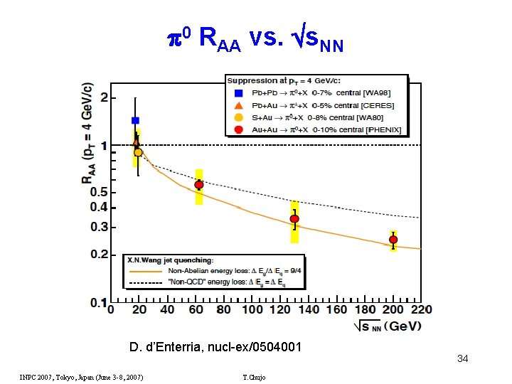  0 RAA vs. s. NN D. d’Enterria, nucl-ex/0504001 INPC 2007, Tokyo, Japan (June