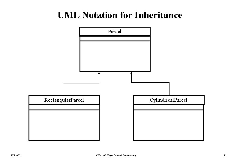 UML Notation for Inheritance Parcel Rectangular. Parcel Fall 2002 Cylindrical. Parcel COP 3330 Object UML Notation for Inheritance Parcel Rectangular. Parcel Fall 2002 Cylindrical. Parcel COP 3330 Object