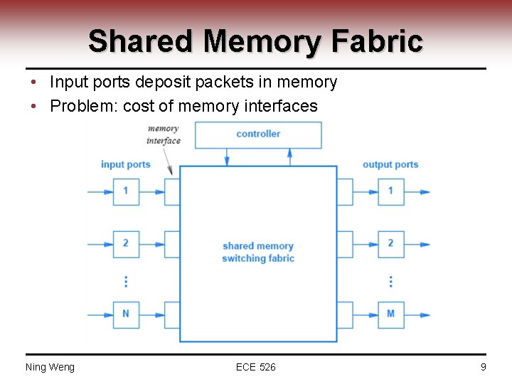 Shared Memory Fabric • Input ports deposit packets in memory • Problem: cost of