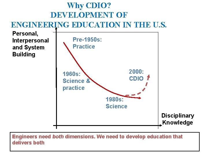 Why CDIO? DEVELOPMENT OF ENGINEERING EDUCATION IN THE U. S. Personal, Interpersonal and System