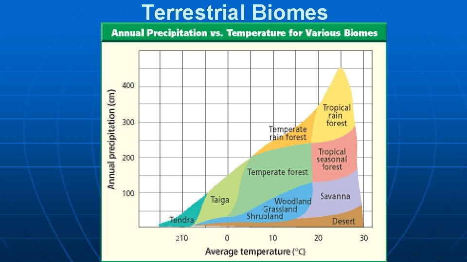 Annual precipitation (cm) Terrestrial Biomes 400 Tropical rain Temperate forest rain forest 300 200